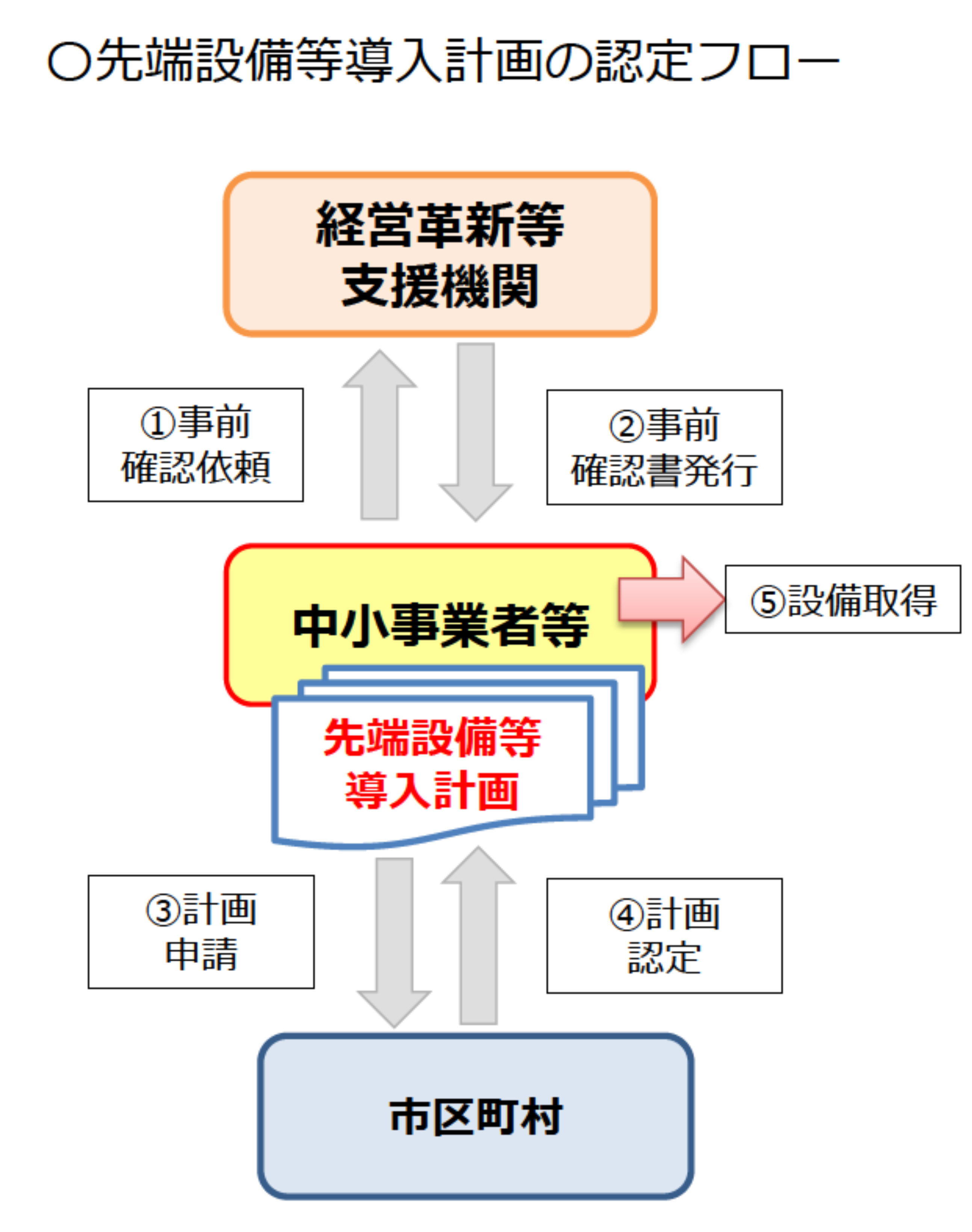 先端設備等導入計画の認定フローの画像