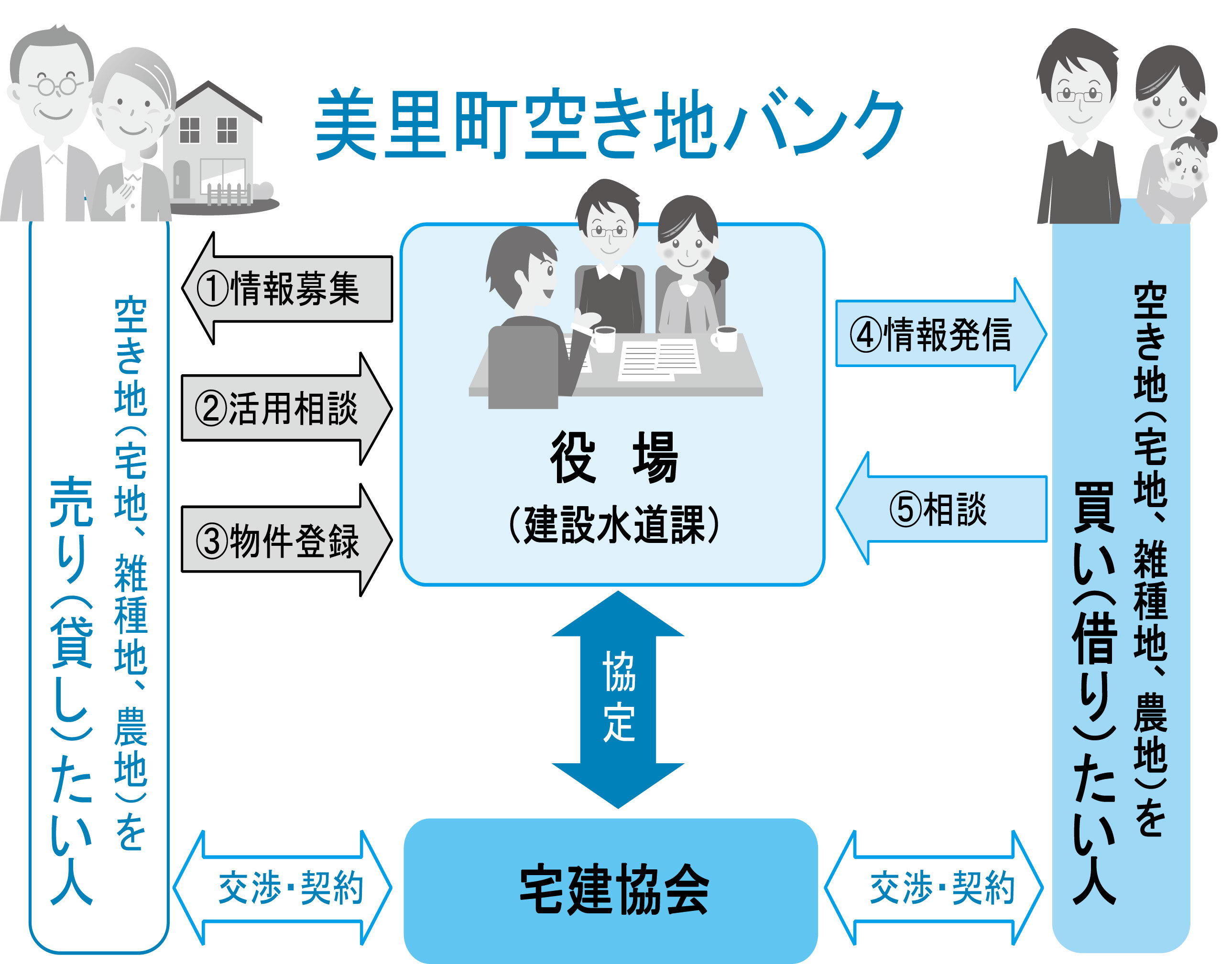 美里町空き地バンクイメージ