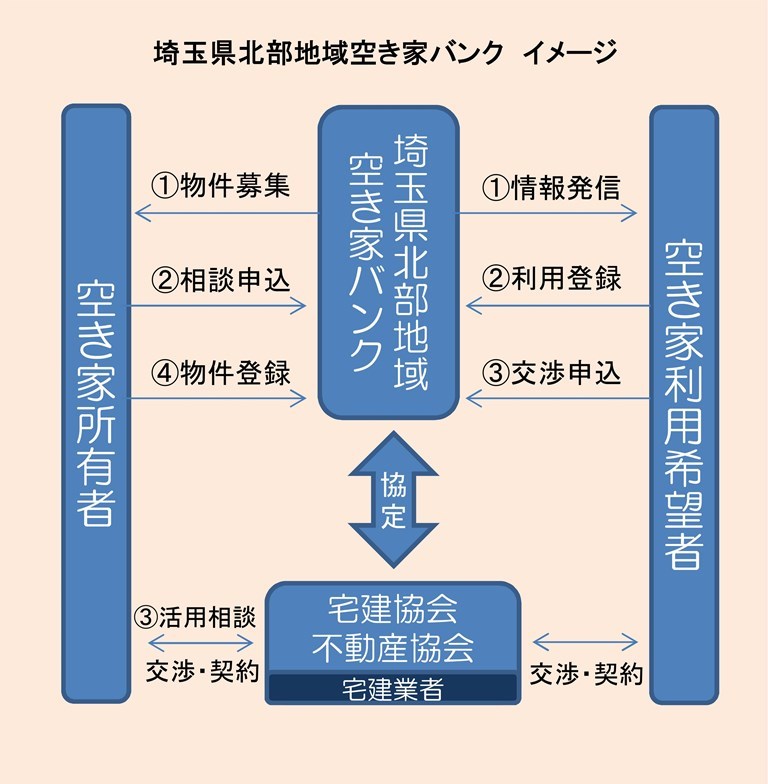 北部空き家バンクイメージ