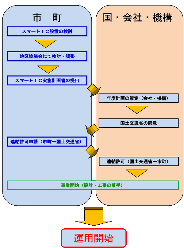 設置までの流れの図