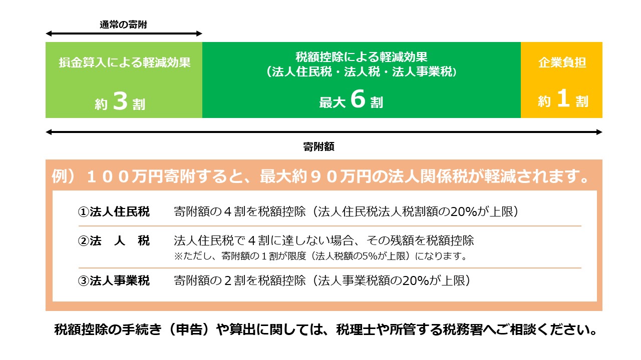 寄附控除のイメージ図