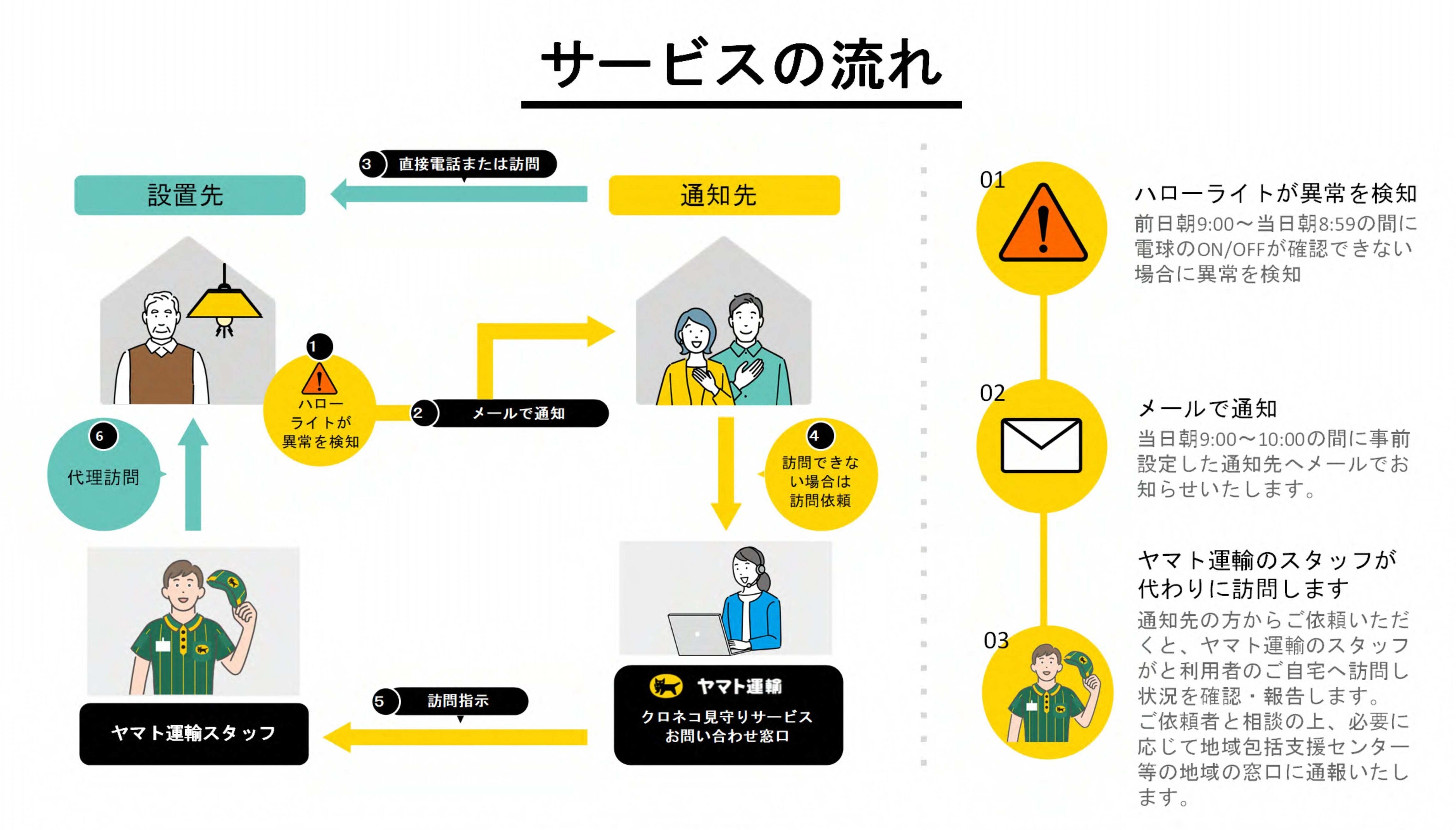 サービスの流れ